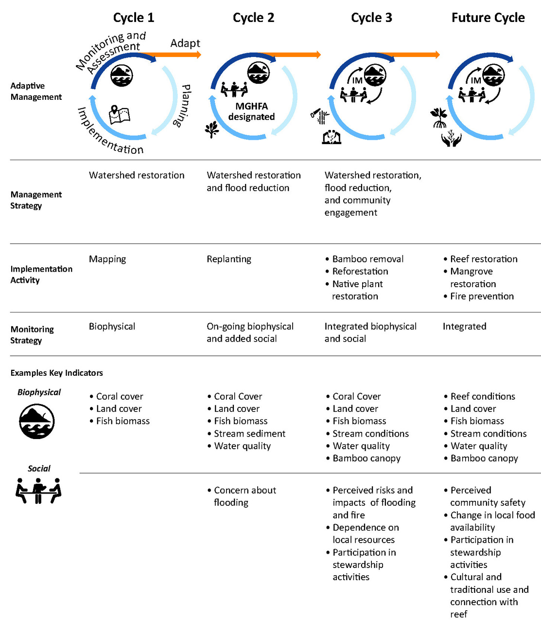 The evolution of the adaptive management process in the Manell-Geus Habitat Focus Area (MGHFA) in Merizo, Guam.