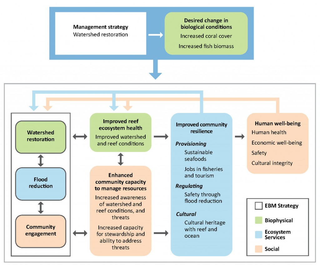 The management strategy transformation from a single focus on biology objectives to one which includes community well-being. 